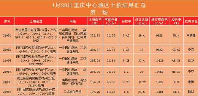 房产资讯：重庆土拍首日24宗地全部成交,总价416.81亿元