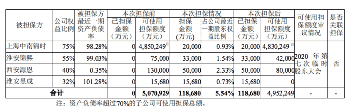 房产资讯：中南建设为4家子公司提供共计11.86亿元担保