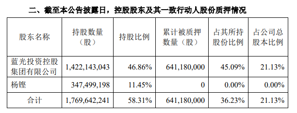 房产资讯：蓝光发展:控股股东解质1.12亿股股份 占总股本3.69%