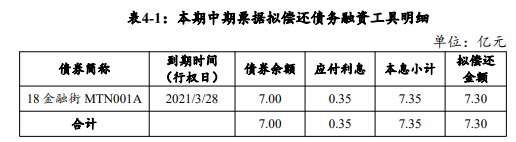 房产资讯：金融街控股拟发行7.3亿元中期票据