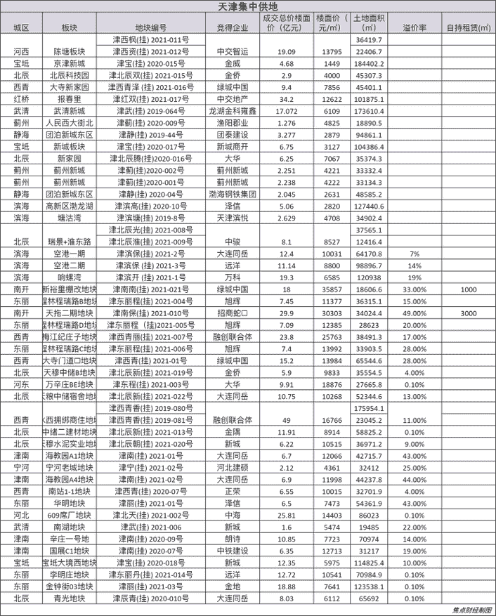 房产资讯：22城夺地战⑪ |天津土拍冰与火:16宗底价,溢价最高49%