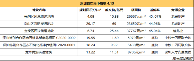 房产资讯：22城夺地战⑨|深圳首次土拍吸金138亿 &ldquo;地头蛇&rdquo;出手阔绰