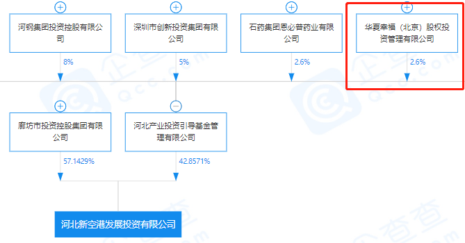 房产资讯：华夏幸福参投河北新空港  间接持股1.11%