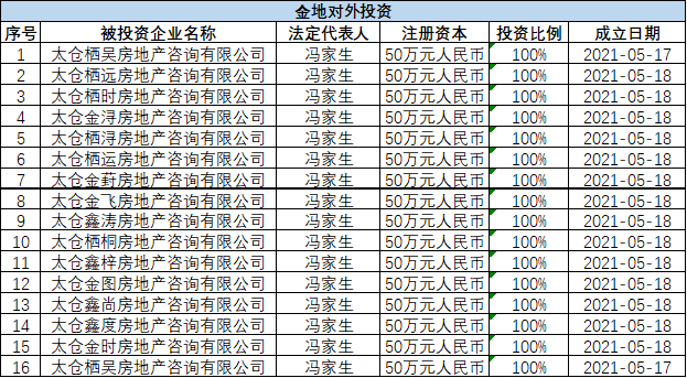 房产资讯：苏州集中供地前夕 金地两日成立15家房地产咨询公司