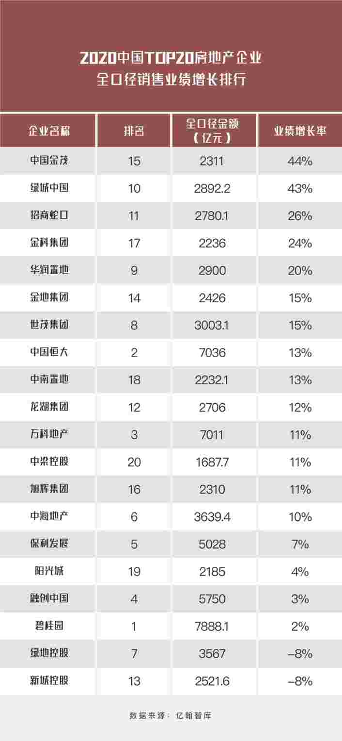 房产资讯：2020年房企业绩出炉 金茂等企业成绩亮眼