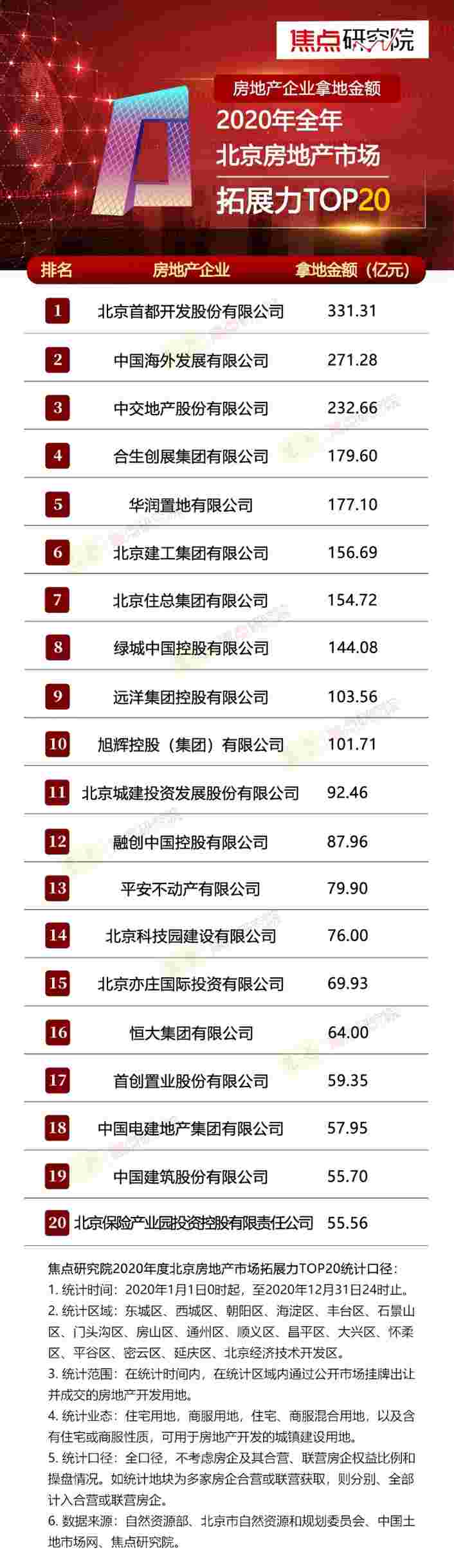 房产资讯：权威发布 2020年全年北京房地产市场拓展力TOP20