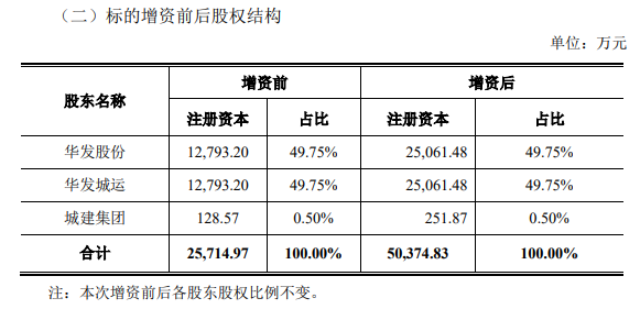 房产资讯：华发股份与两合作方对海川地产增资99.5亿元