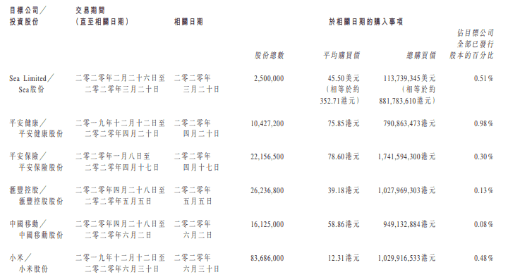 房产资讯：合生近斥资64.2亿港元购入平安保险、小米等股份