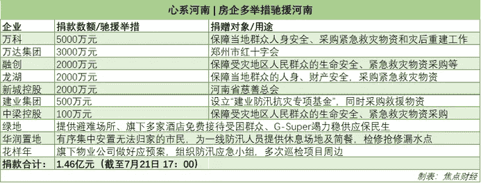 房产资讯：心系河南 房企火速援驰 捐款已超1.46亿