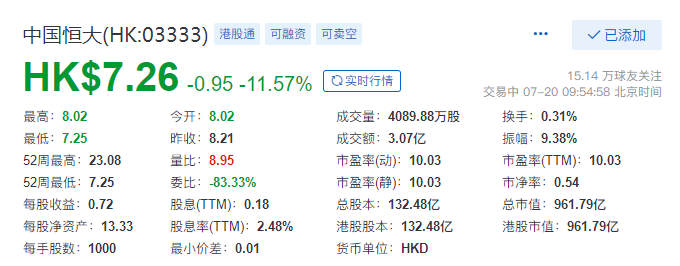 房产资讯：中国恒大市值跌破1000亿港元