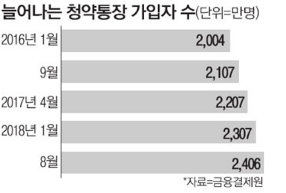 韩国用户2400万突破 承购存折的全盛时代