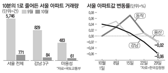 想抓韩国房价交易量的汉城公寓合同断流