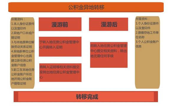 公积金在全国范围内实现“漫游”