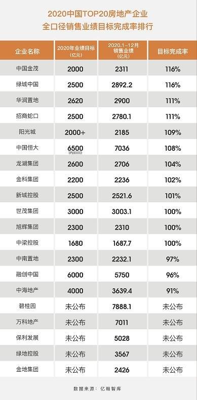 亿翰智库发布了2020年房企销售业绩情况