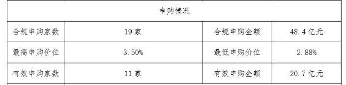 房产资讯：深业集团:成功发行20亿元超短期融资券 发行利率2.98%