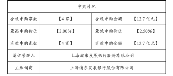 房产资讯：厦门国贸控股:成功发行10亿元超短期融资券 期限157日