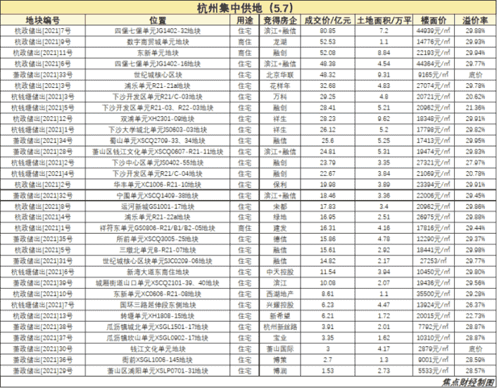 房产资讯：杭州供地首日入账716.7亿  融信、滨江贡献1/3