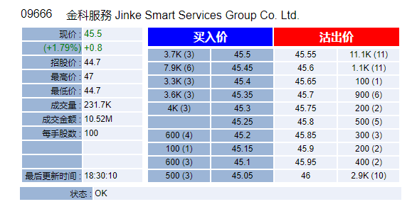 房产资讯：金科服务暗盘收报45.5港元/股 涨幅达1.79%