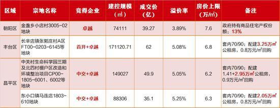 房产资讯：&ldquo;黑马&rdquo;卓越,百亿夺地为何惹风波?| 财讯60秒