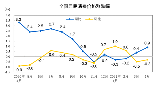 房产资讯：2021年4月CPI同比涨0.9%  居住价格涨0.4%