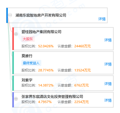 房产资讯：碧桂园地产增持湖南东宸智  持股比例上升至52%