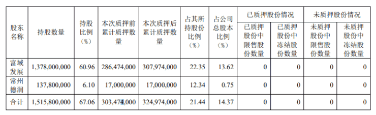 房产资讯：新城控股:控股股东质押2150万股 用于补充其流动资金