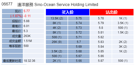 房产资讯：远洋服务暗盘报收5.77港元  跌幅1.87%
