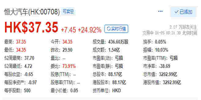 房产资讯：恒大汽车股价涨超20% 昨日再获260亿港元战投