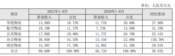 房产资讯：新大正上半年营收8.96亿元 同比增长58%