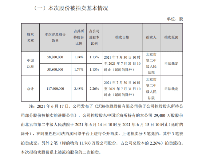 房产资讯：中国泛海将拍卖泛海控股1.176亿股股份