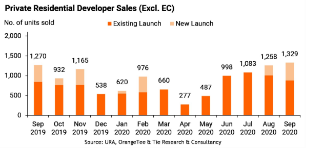 9月新加坡出售的非登陆私人新房数量达到1329套 环比增长5.6％