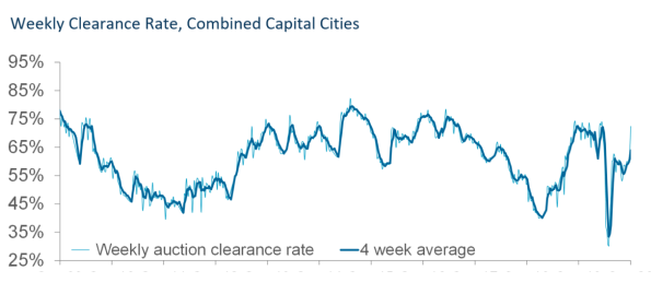 本周的数据显示首府城市的房屋拍卖清盘率合计为72.4％