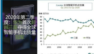 华为在全球智能手机市场超越三星拿下第一