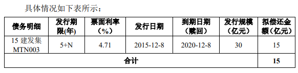 房产资讯：建发集团拟发行15亿可续期公司债 用于偿还债务