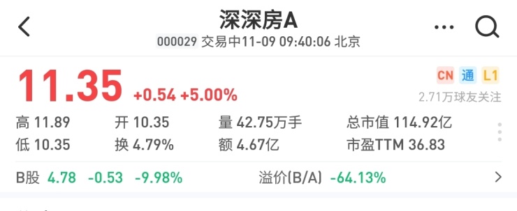 房产资讯：停牌四年多,深深房A复盘由跌转涨逾5%