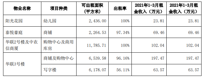 房产资讯：京投发展:前3月签约销售金额41.76亿 同比增234%