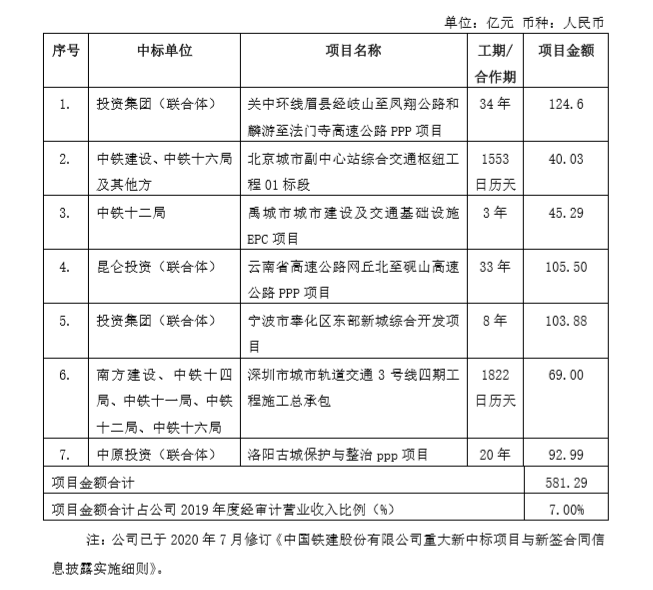 房产资讯：中国铁建近期中标7个重大项目 金额合计581亿元