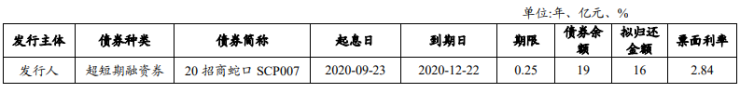 房产资讯：招商蛇口拟发行16亿元中期票据 期限3年