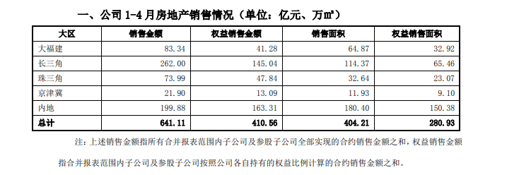 房产资讯：阳光城1-4月销售总额641.11亿元