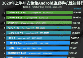 安兔兔发布了2020年上半年安卓手机性能排行榜