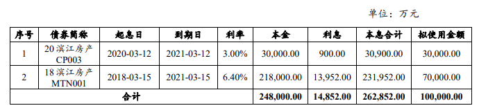 房产资讯：滨江集团拟发行10亿元中期票据