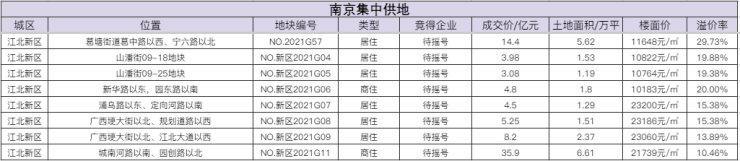 房产资讯：南京土拍快报 江北新区8宗地触及上限 将于5月22日摇号