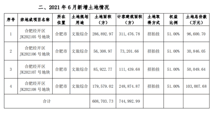 房产资讯：华侨城前6月销售225.84万平 同比增49%