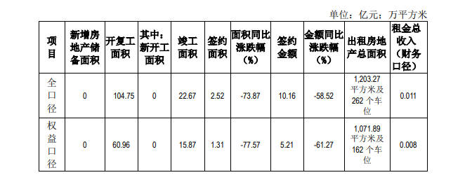 房产资讯：京能置业二季度全口径签约额10.16亿 同比降58.52%