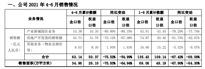 房产资讯：华夏幸福上半年权益销售额109亿 同比下降近七成