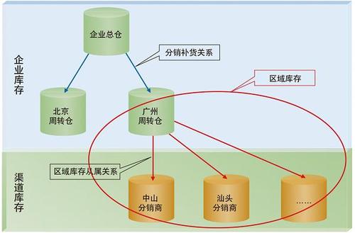 产品信息管理意味着管理通过分销渠道营销和销售产品所需的信息