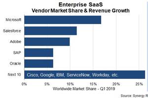微软在不断发展的SaaS市场上保持领先于Salesforce