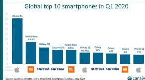 市场调研公司Canalys发布2020年Q1智能手机市场数据