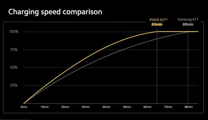 科技推荐：PocoX3超越了三星GalaxyA7165分钟即可充满电