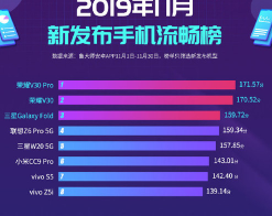 荣耀V30以170.52分的成绩紧随其后并与第三名有着约10分的差距